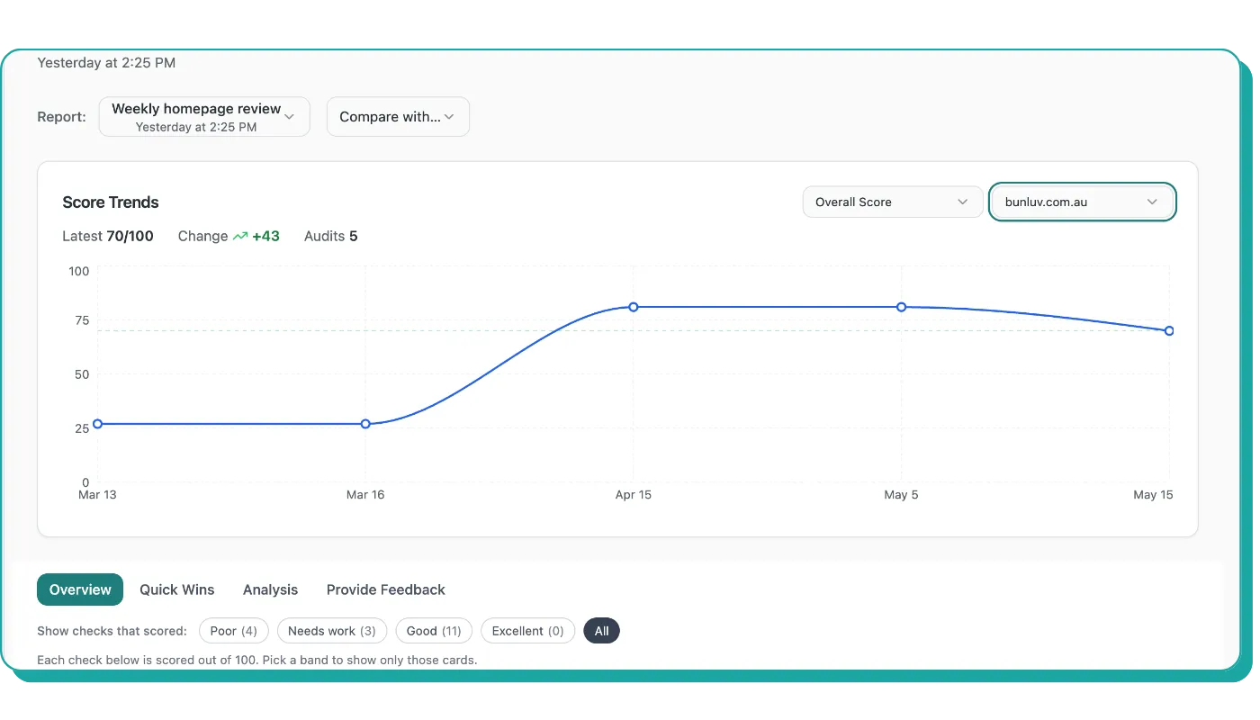 Score trends chart: a site's score rising from 27 to 70 across five audits
